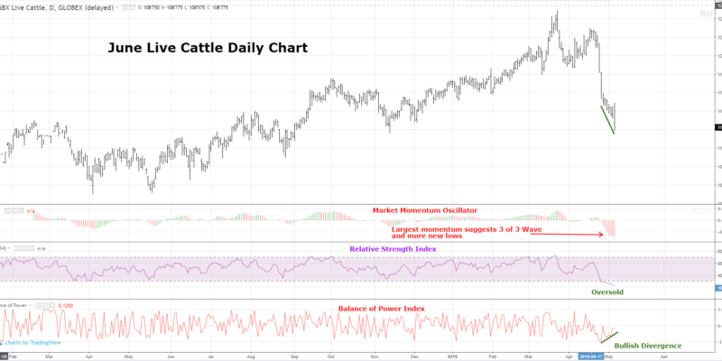 Live Cattle Futures Price Chart