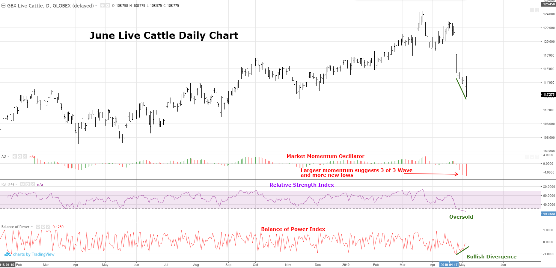 Live Cattle Futures Tuesday Technicals » Trilateral Perspectives