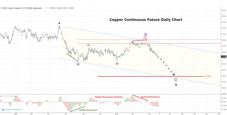 Comex Copper Futures Chart