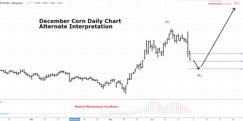 December 2019 Corn Chart