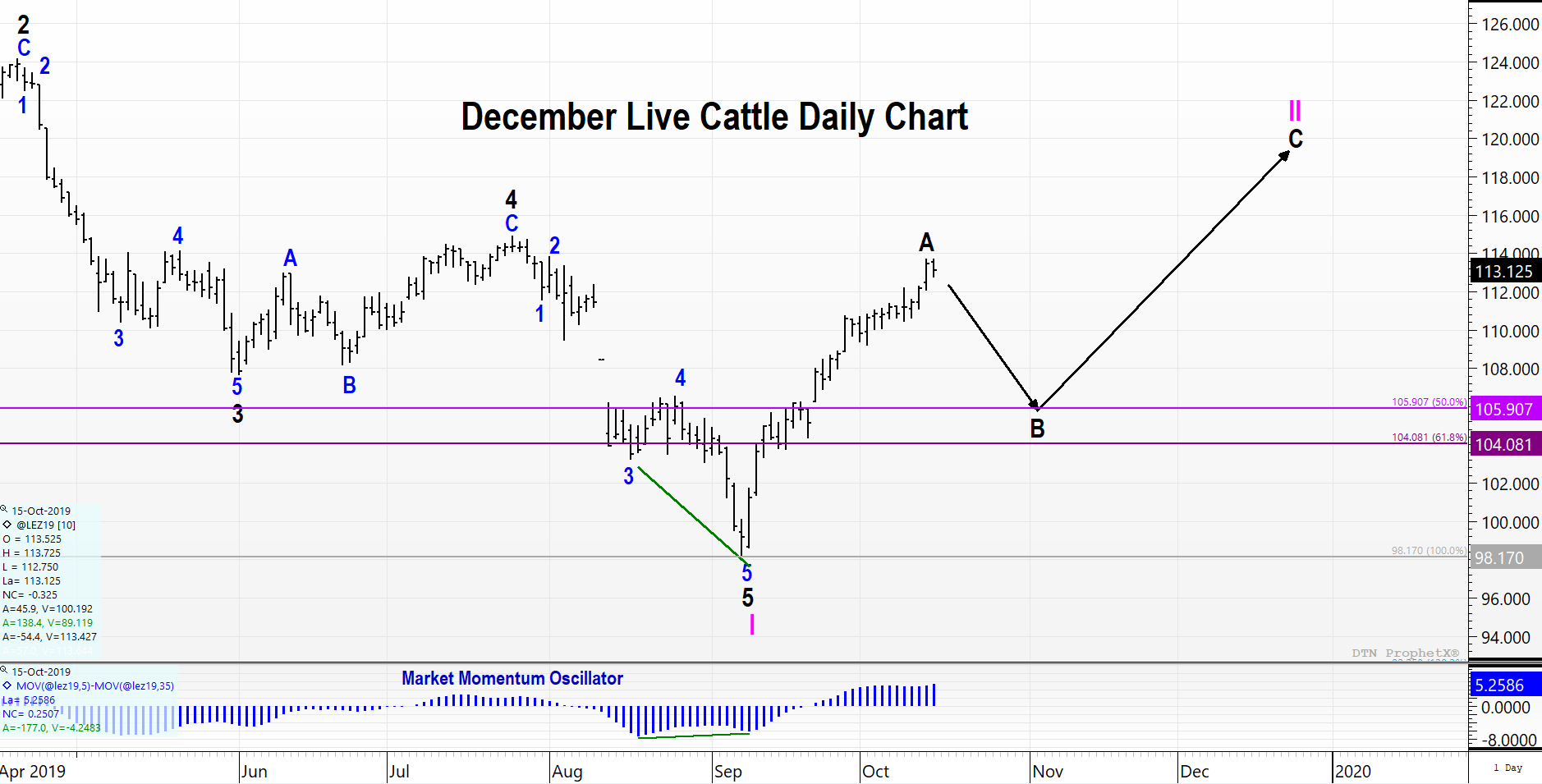 live cattle vs feeder cattle futures