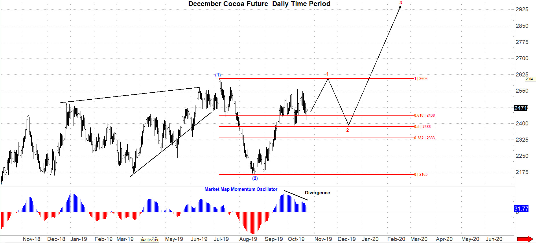 Cocoa Futures Prices Chart