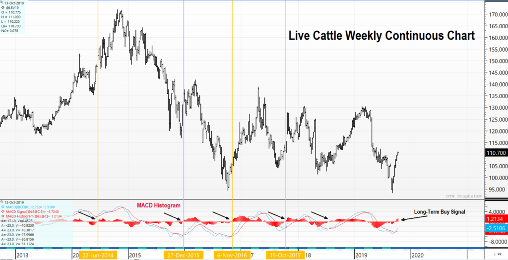 Elliott Wave Theory in Live Cattle Futures» Trilateral Inc.