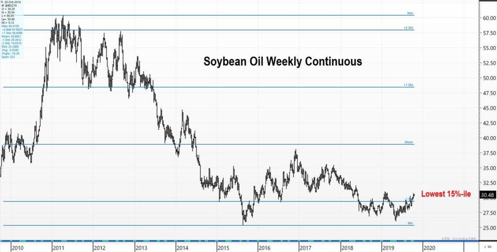 December Soybean Oil Futures » Trilateral Inc.