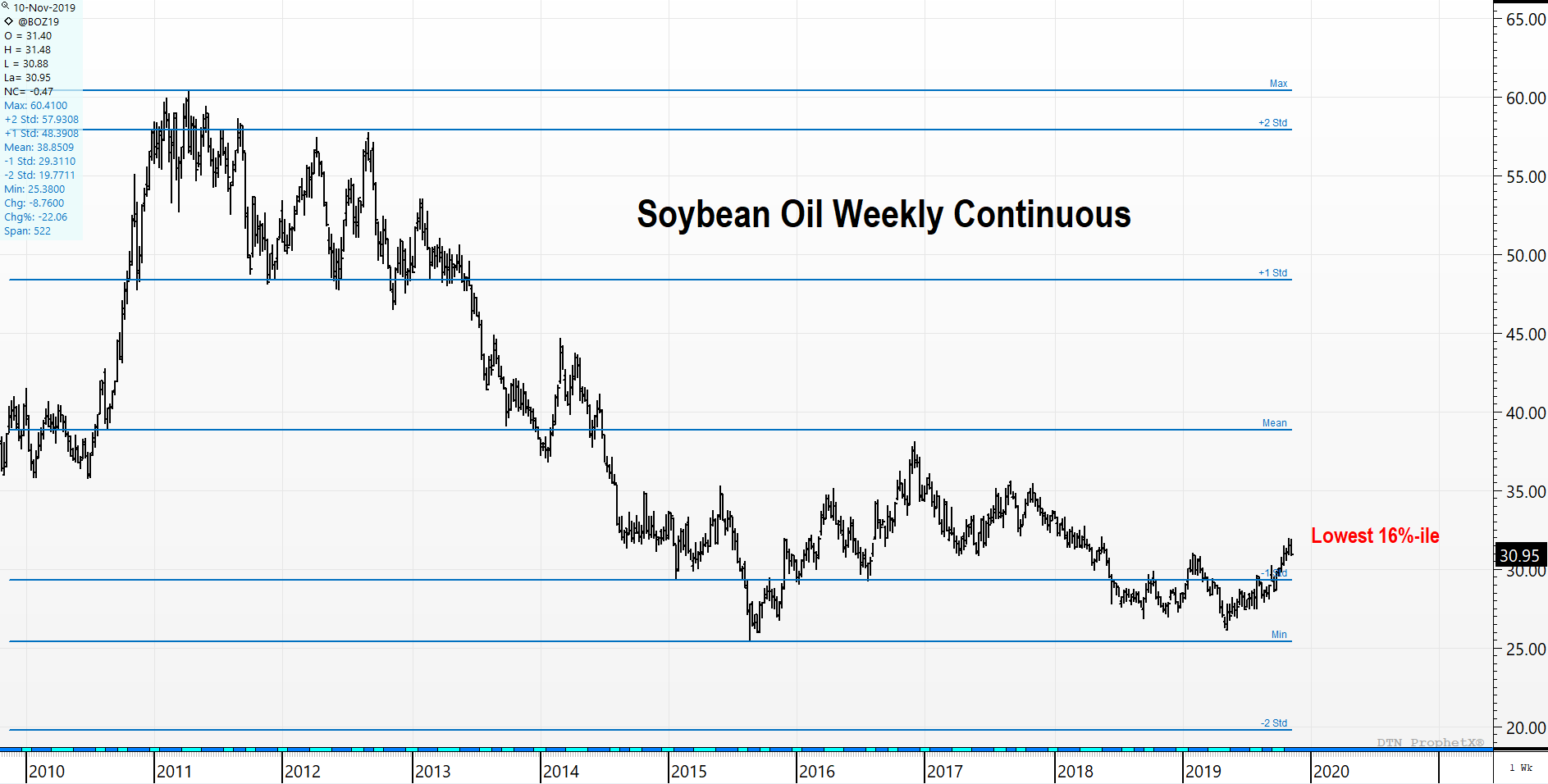 Soybean Oil Chart