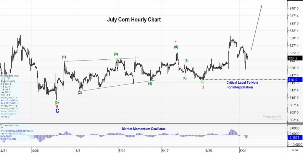 Corn Futures Technical Analysis » Trilateral Inc.